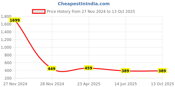 myntra.com Softwrap Net Baby Doll softwrap Price History Graph from 27 Nov 2024 to 13 Oct 2025