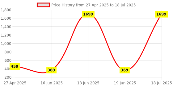 myntra.com Softwrap Net Baby Doll softwrap Price History Graph from 27 Apr 2025 to 18 Jul 2025