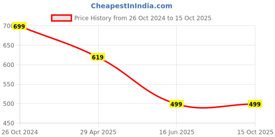 myntra.com Softwrap Net Baby Doll softwrap Price History Graph from 26 Oct 2024 to 15 Oct 2025