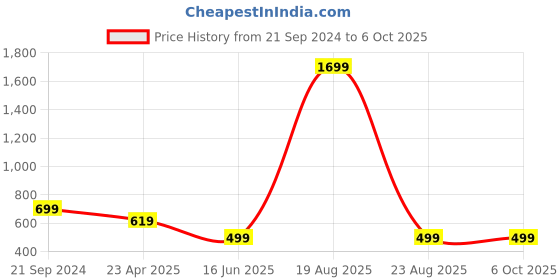 myntra.com Softwrap Net Baby Doll softwrap Price History Graph from 21 Sep 2024 to 6 Oct 2025