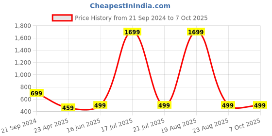 myntra.com Softwrap Net Baby Doll softwrap Price History Graph from 21 Sep 2024 to 6 Oct 2025
