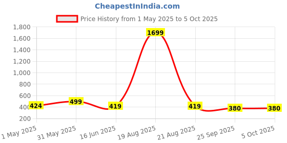 myntra.com Softwrap Net Baby Doll with Asymmetric softwrap Price History Graph from 1 May 2025 to 5 Oct 2025