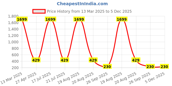 myntra.com Softwrap Net Halter Neck Baby Doll softwrap Price History Graph from 13 Mar 2025 to 5 Dec 2025
