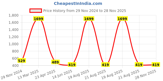 myntra.com Softwrap Net Halter Neck Baby Doll softwrap Price History Graph from 29 Nov 2024 to 28 Nov 2025