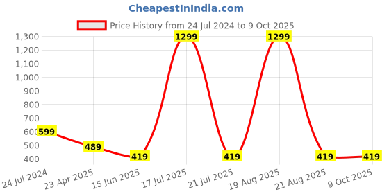 myntra.com Softwrap Net Halter Neck Baby Doll softwrap Price History Graph from 24 Jul 2024 to 9 Oct 2025