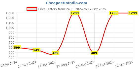 myntra.com Softwrap Net Halter Neck Baby Doll softwrap Price History Graph from 24 Jul 2024 to 12 Oct 2025