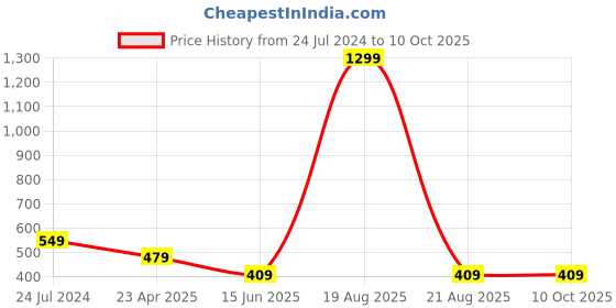 myntra.com Softwrap Net Halter Neck Baby Doll softwrap Price History Graph from 24 Jul 2024 to 10 Oct 2025