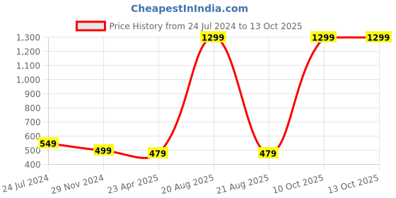 myntra.com Softwrap Net Halter Neck Baby Doll softwrap Price History Graph from 24 Jul 2024 to 13 Oct 2025