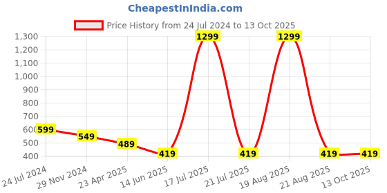 myntra.com Softwrap Net Halter Neck Baby Doll softwrap Price History Graph from 24 Jul 2024 to 12 Oct 2025