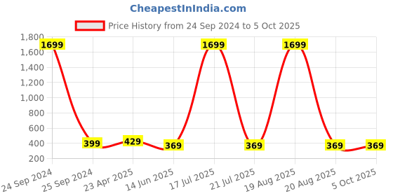 myntra.com Softwrap Net Halter Neck Baby Doll with High-Low softwrap Price History Graph from 24 Sep 2024 to 4 Oct 2025