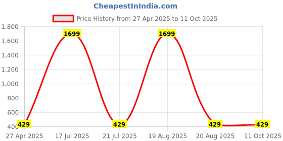 myntra.com Softwrap Net Halter Neck Baby Doll with High-Low softwrap Price History Graph from 27 Apr 2025 to 10 Oct 2025
