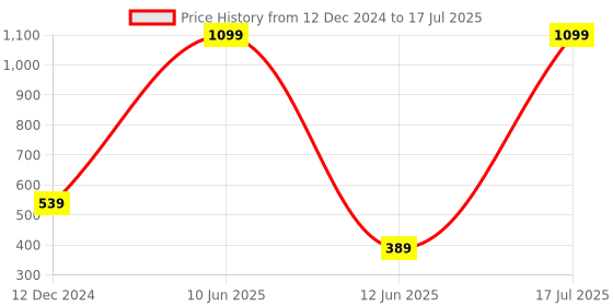 myntra.com Softwrap Pack Of 2 Half Coverage Lightly PaddedPush up Bra softwrap Price History Graph from 12 Dec 2024 to 17 Jul 2025