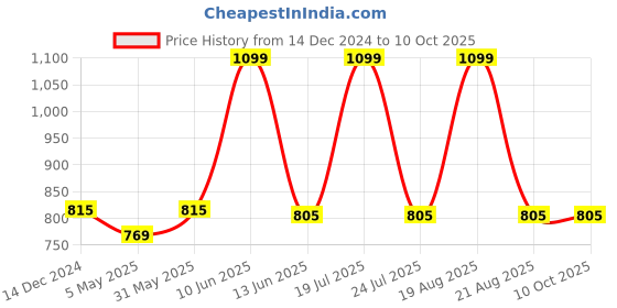 myntra.com Softwrap Pack Of 2 Mid-rise Seamless Padded Briefs Softwrap_B_01_Beige_02 softwrap Price History Graph from 14 Dec 2024 to 10 Oct 2025