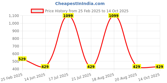 myntra.com Softwrap Printed Baby Doll softwrap Price History Graph from 25 Feb 2025 to 14 Oct 2025