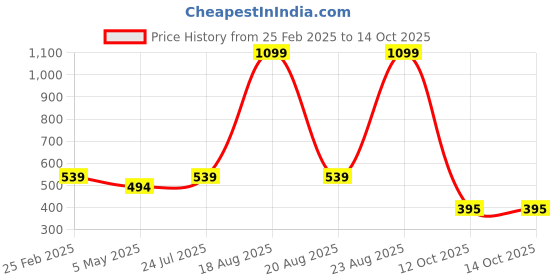 myntra.com Softwrap Printed Baby Doll with High-Low softwrap Price History Graph from 25 Feb 2025 to 13 Oct 2025