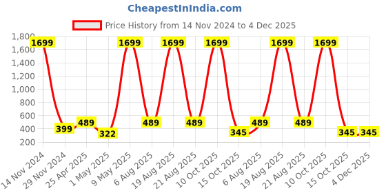 myntra.com Softwrap Satin Baby Doll softwrap Price History Graph from 14 Nov 2024 to 3 Dec 2025