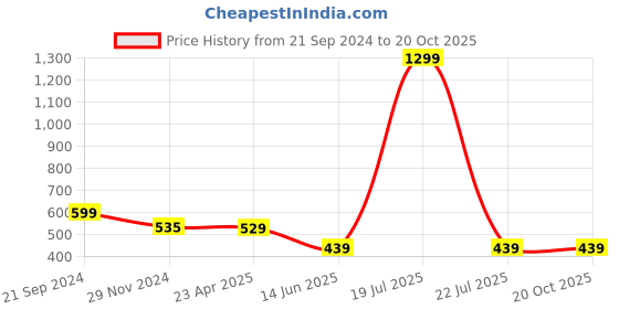 myntra.com Softwrap Satin Baby Doll softwrap Price History Graph from 21 Sep 2024 to 20 Oct 2025