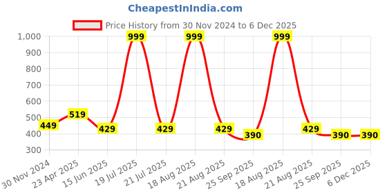 myntra.com Softwrap Satin Printed Baby Doll softwrap Price History Graph from 30 Nov 2024 to 6 Dec 2025