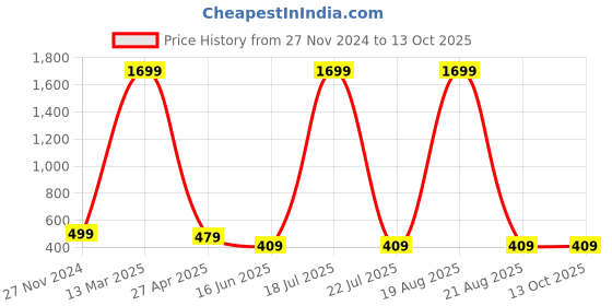 myntra.com Softwrap Self Design Baby Doll softwrap Price History Graph from 27 Nov 2024 to 12 Oct 2025