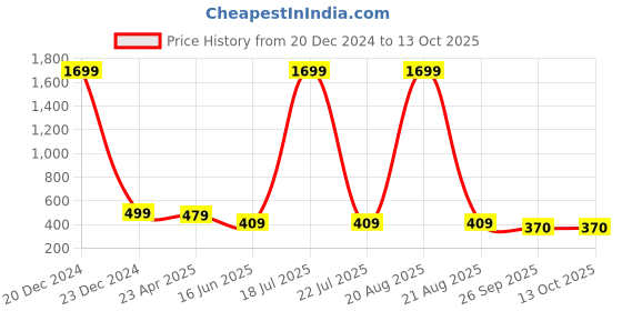 myntra.com Softwrap Self Design Baby Doll softwrap Price History Graph from 20 Dec 2024 to 12 Oct 2025