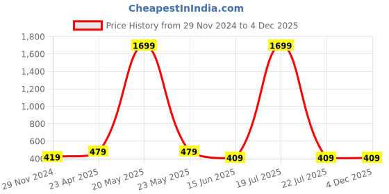 myntra.com Softwrap Self Design Lace Baby Doll softwrap Price History Graph from 29 Nov 2024 to 4 Dec 2025
