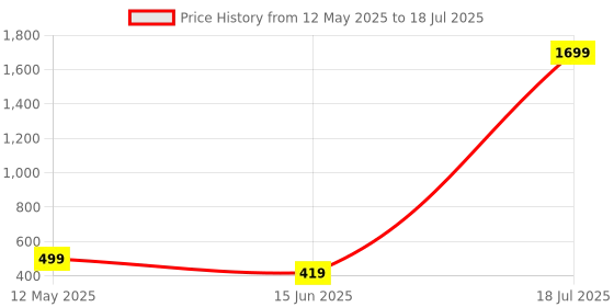 myntra.com Softwrap Self Design Net Baby Doll softwrap Price History Graph from 12 May 2025 to 18 Jul 2025