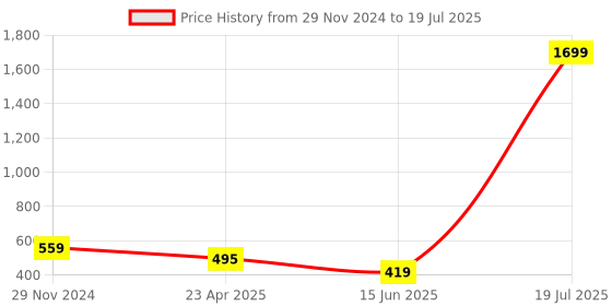 myntra.com Softwrap Self Design Net Baby Doll softwrap Price History Graph from 29 Nov 2024 to 15 Jun 2025