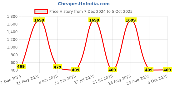 myntra.com Softwrap Self Design Net Baby Doll With Mesh Skirt softwrap Price History Graph from 7 Dec 2024 to 5 Oct 2025