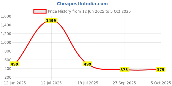 myntra.com Softwrap Self Design Net Backless Baby Doll softwrap Price History Graph from 12 Jun 2025 to 5 Oct 2025