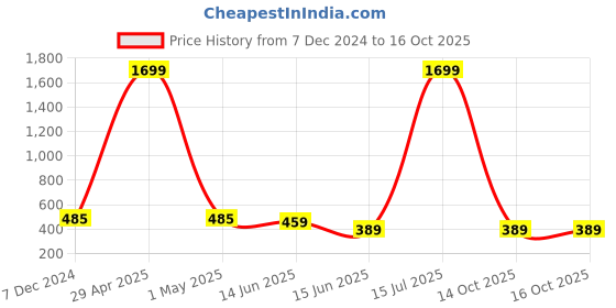 myntra.com Softwrap Self Design Shoulder Straps Baby Doll softwrap Price History Graph from 7 Dec 2024 to 14 Oct 2025