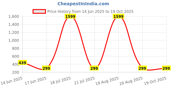 myntra.com Softwrap Set Of 2 Stainless Steel Teardrop Shaped Stud Earrings softwrap Price History Graph from 14 Jun 2025 to 19 Oct 2025