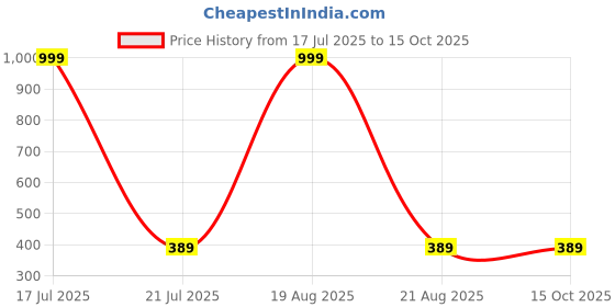 myntra.com Softwrap Set Of 2 Stainless Steel Teardrop Shaped Studs softwrap Price History Graph from 17 Jul 2025 to 14 Oct 2025