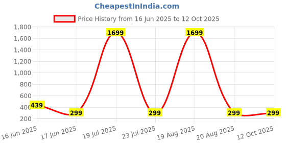 myntra.com Softwrap Set Of 2 Teardrop Shaped Stainless Steel Stud Earrings softwrap Price History Graph from 16 Jun 2025 to 12 Oct 2025