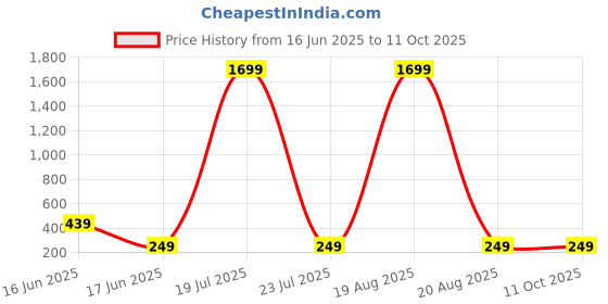 myntra.com Softwrap Set Of 2 Teardrop Shaped Stainless Steel Stud Earrings softwrap Price History Graph from 16 Jun 2025 to 10 Oct 2025