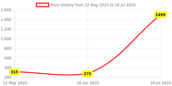 myntra.com Softwrap Set of 3 Claw Clip Matte Finish softwrap Price History Graph from 12 May 2025 to 16 Jun 2025