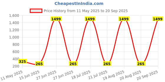 myntra.com Softwrap Set Of 3 Matte Finish & Strong Hold Claw Clips softwrap Price History Graph from 11 May 2025 to 20 Sep 2025