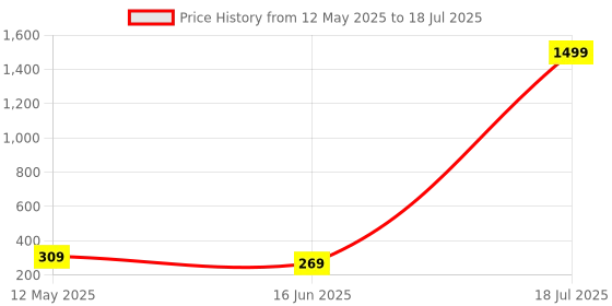 myntra.com Softwrap Set Of 3 Matte Finish & Strong Hold Claw Clips softwrap Price History Graph from 12 May 2025 to 16 Jun 2025