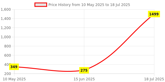 myntra.com Softwrap Set of 4 Claw Clip Matte Finish softwrap Price History Graph from 10 May 2025 to 18 Jul 2025