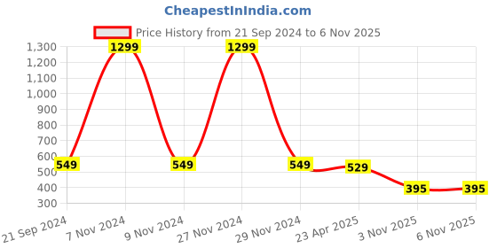 myntra.com Softwrap Shoulder Straps Satin Baby Doll softwrap Price History Graph from 21 Sep 2024 to 6 Nov 2025