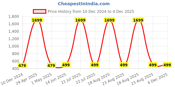 myntra.com Softwrap Shoulder Straps Self Design Baby Doll softwrap Price History Graph from 10 Dec 2024 to 4 Dec 2025