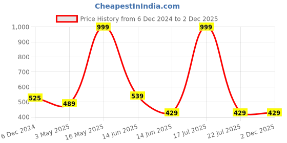 myntra.com Softwrap Shoulder Straps Self Design Lace Corset Bodysuit softwrap Price History Graph from 6 Dec 2024 to 2 Dec 2025