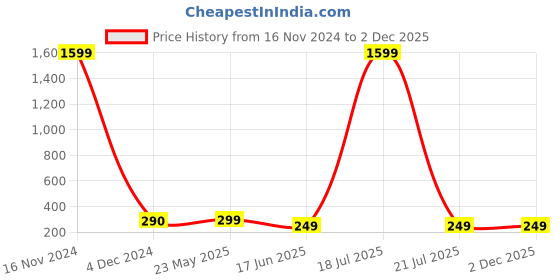 myntra.com Softwrap Silver-Plated Stainless Steel Teardrop Shaped Drop Earrings softwrap Price History Graph from 16 Nov 2024 to 2 Dec 2025