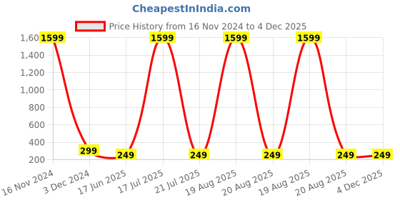myntra.com Softwrap Silver-Plated Stainless Steel Teardrop Shaped Studs Earrings softwrap Price History Graph from 16 Nov 2024 to 4 Dec 2025