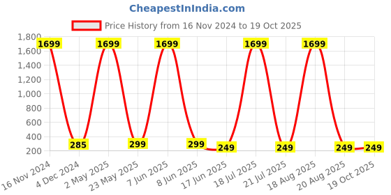 myntra.com Softwrap Silver-Plated Teardrop Shaped Studs Earrings softwrap Price History Graph from 16 Nov 2024 to 18 Oct 2025