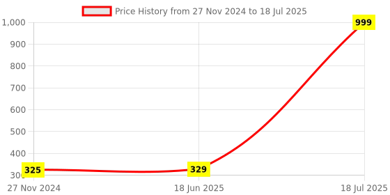 myntra.com Softwrap Spherical Drop Earrings softwrap Price History Graph from 27 Nov 2024 to 18 Jun 2025