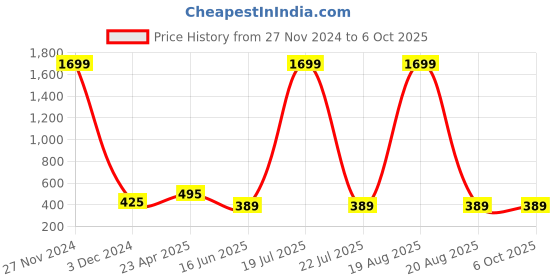 myntra.com Softwrap Split Thigh Net Baby Doll softwrap Price History Graph from 27 Nov 2024 to 5 Oct 2025