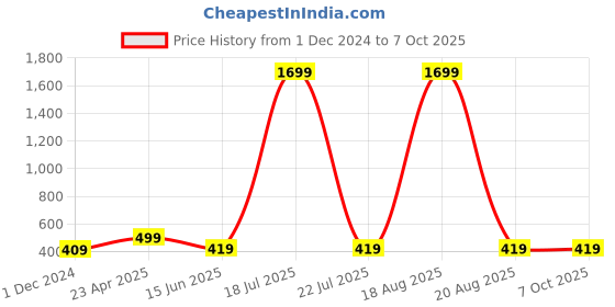 myntra.com Softwrap Split Thigh Net Baby Doll softwrap Price History Graph from 1 Dec 2024 to 7 Oct 2025