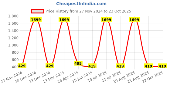 myntra.com Softwrap Split Thigh Net Baby Doll softwrap Price History Graph from 27 Nov 2024 to 23 Oct 2025