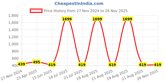 myntra.com Softwrap Split Thigh Net Baby Doll softwrap Price History Graph from 27 Nov 2024 to 25 Nov 2025