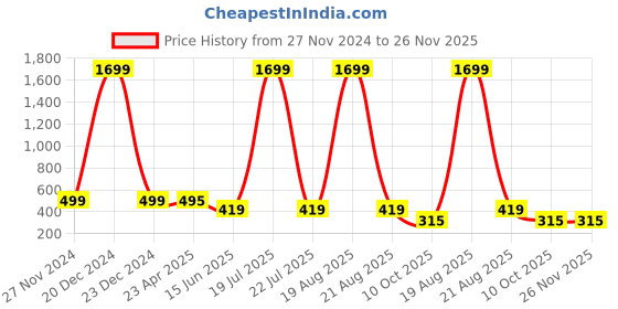 myntra.com Softwrap Split Thigh Net Baby Doll softwrap Price History Graph from 27 Nov 2024 to 26 Nov 2025